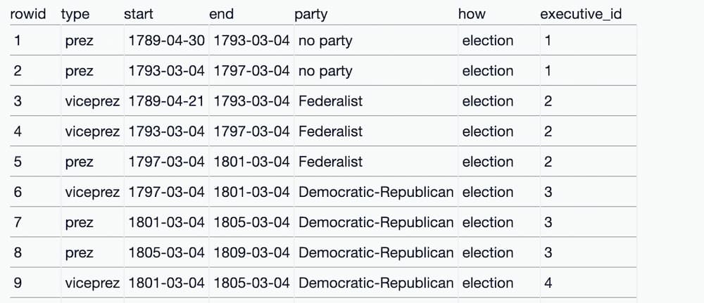 Here the executive_id column only includes those numeric IDs