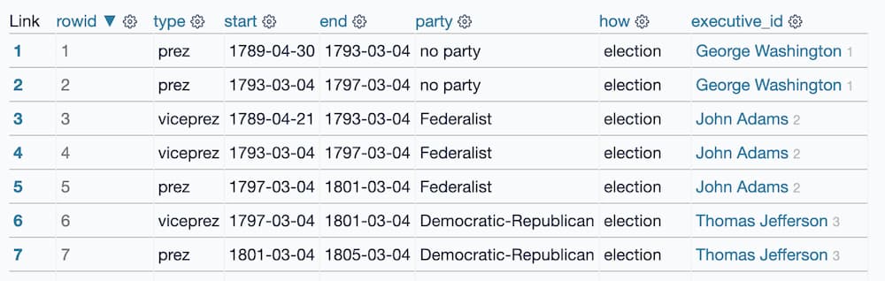 The values in the executive_id column show a linked name and a numeric ID